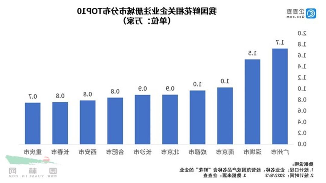 我国鲜花相关企业注册城市分布top10