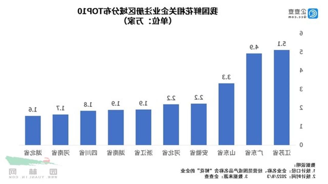 我国鲜花相关企业注册区域分布top10